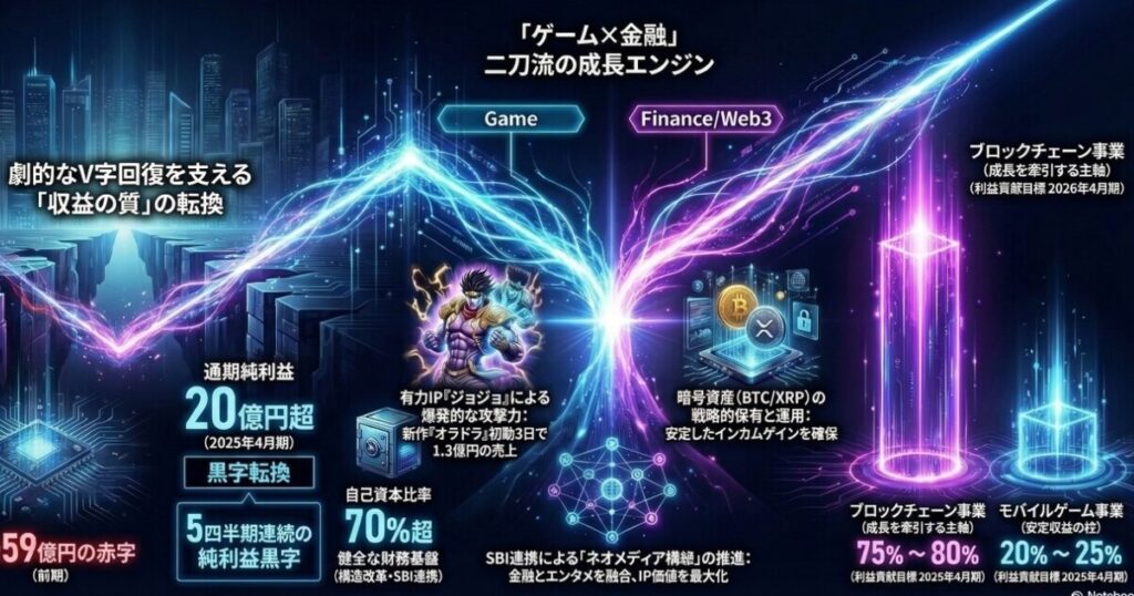 gumi決算2026年4月期3Q｜本業黒字復帰・暗号資産も順調