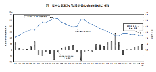 労働力調査(基本集計)2025年(令和7年)平均結果の要約|統計局