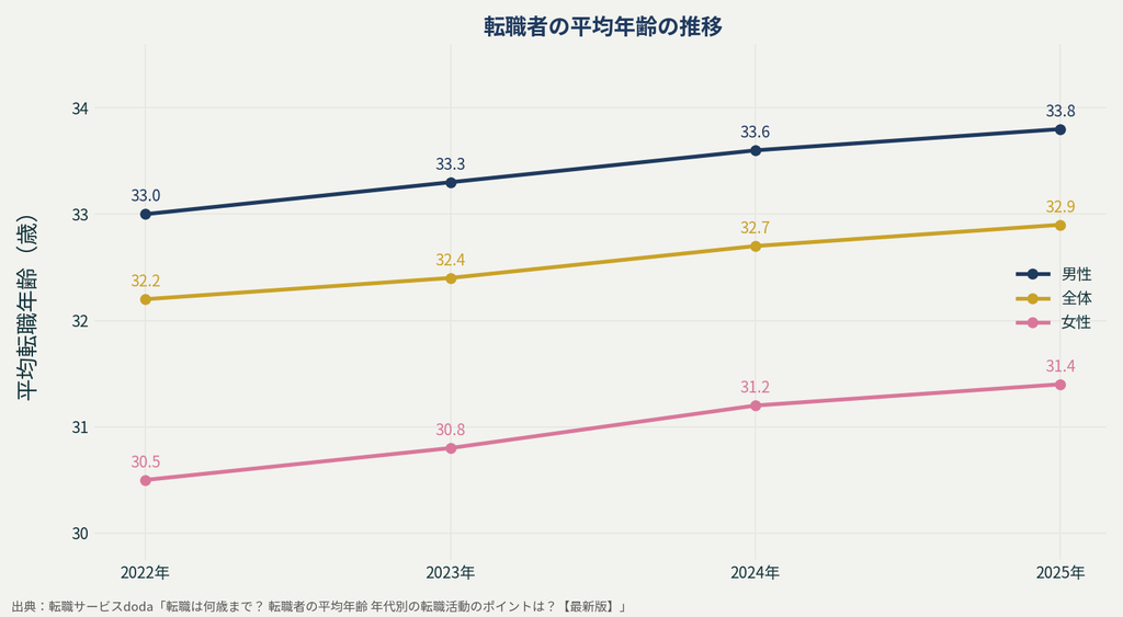 転職者の平均年齢推移表