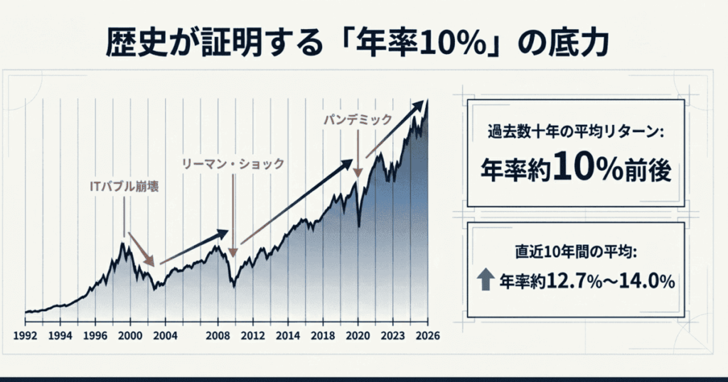 S&P500の上昇イメージ