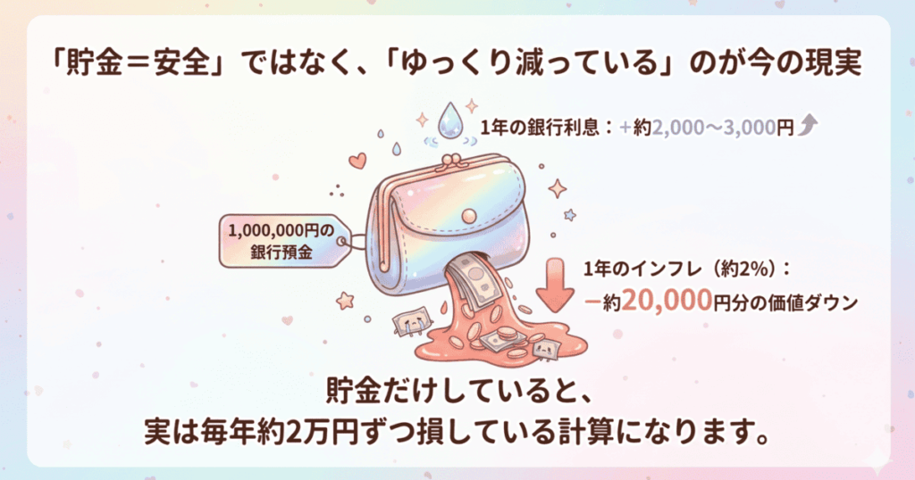 銀行に預けてるだけで、お金は減ってる