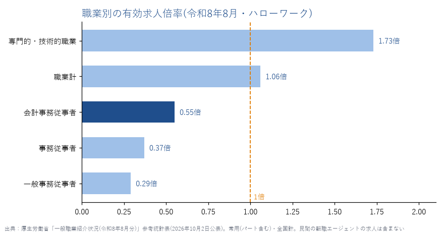 有効求人倍率